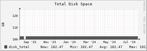 m-srm.grid.sara.nl disk_total