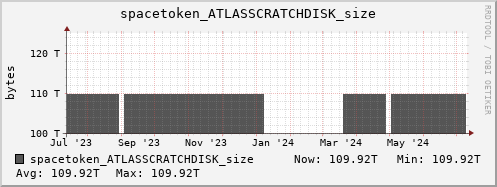 m-srm.grid.sara.nl spacetoken_ATLASSCRATCHDISK_size