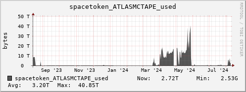 m-srm.grid.sara.nl spacetoken_ATLASMCTAPE_used