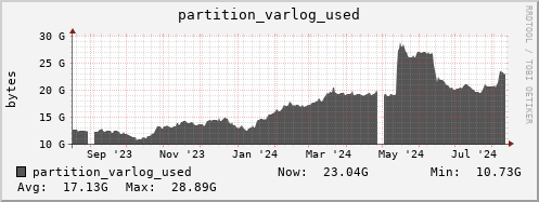 m-srm.grid.sara.nl partition_varlog_used