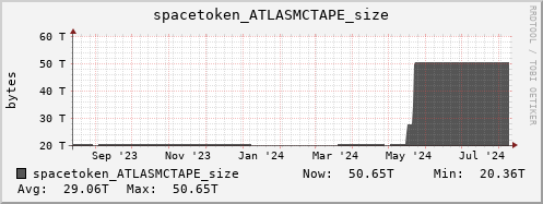 m-srm.grid.sara.nl spacetoken_ATLASMCTAPE_size