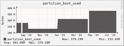 m-srm.grid.sara.nl partition_boot_used