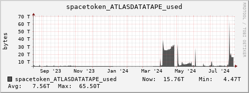 m-srm.grid.sara.nl spacetoken_ATLASDATATAPE_used