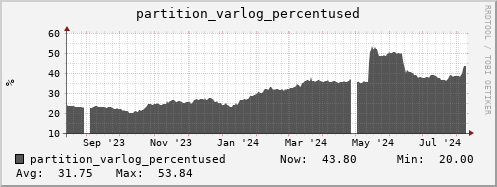 m-srm.grid.sara.nl partition_varlog_percentused