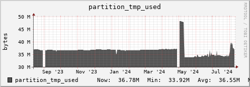 m-srm.grid.sara.nl partition_tmp_used