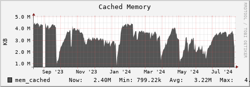 m-srm.grid.sara.nl mem_cached