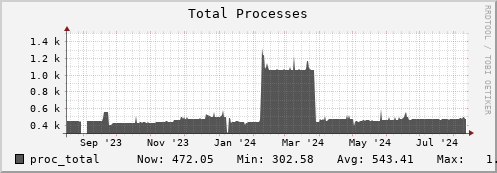 m-srm.grid.sara.nl proc_total