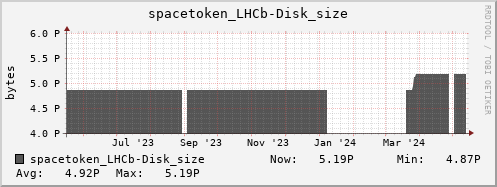 m-srm.grid.sara.nl spacetoken_LHCb-Disk_size