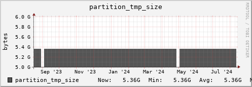 m-srm.grid.sara.nl partition_tmp_size