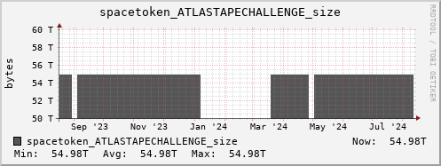 m-srm.grid.sara.nl spacetoken_ATLASTAPECHALLENGE_size