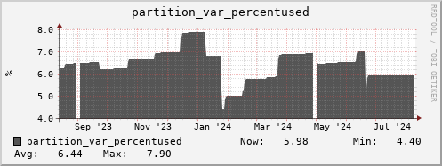 m-srm.grid.sara.nl partition_var_percentused