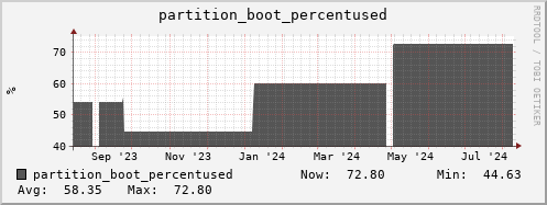 m-srm.grid.sara.nl partition_boot_percentused