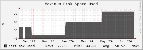 m-srm.grid.sara.nl part_max_used