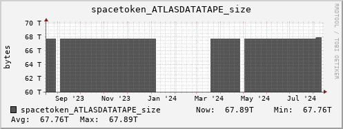 m-srm.grid.sara.nl spacetoken_ATLASDATATAPE_size