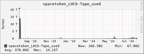 m-srm.grid.sara.nl spacetoken_LHCb-Tape_used