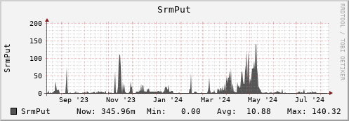 m-srm.grid.sara.nl SrmPut