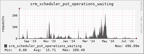 m-srm.grid.sara.nl srm_scheduler_put_operations_waiting