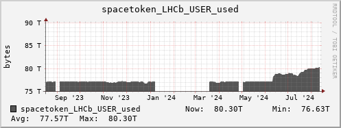 m-srm.grid.sara.nl spacetoken_LHCb_USER_used