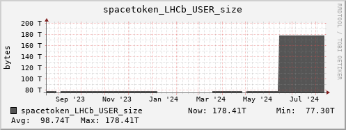 m-srm.grid.sara.nl spacetoken_LHCb_USER_size