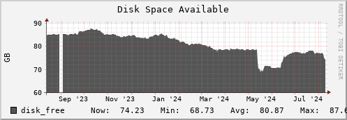 m-srm.grid.sara.nl disk_free