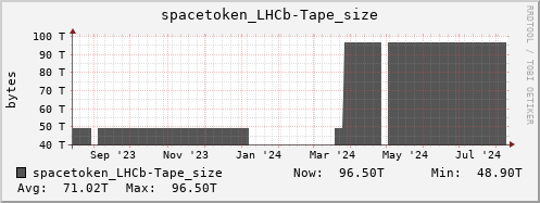 m-srm.grid.sara.nl spacetoken_LHCb-Tape_size