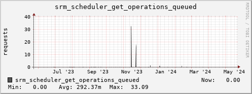 m-srm.grid.sara.nl srm_scheduler_get_operations_queued
