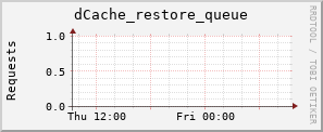 m-srm.grid.sara.nl dCache_restore_queue