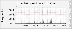m-srm.grid.sara.nl dCache_restore_queue