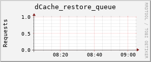 m-srm.grid.sara.nl dCache_restore_queue