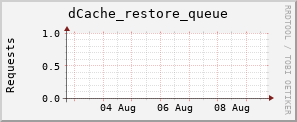 m-srm.grid.sara.nl dCache_restore_queue