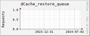 m-srm.grid.sara.nl dCache_restore_queue