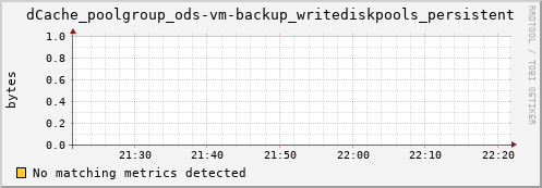 m-srmdb1.grid.sara.nl dCache_poolgroup_ods-vm-backup_writediskpools_persistent