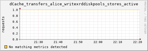 m-srmdb1.grid.sara.nl dCache_transfers_alice_writexrddiskpools_stores_active