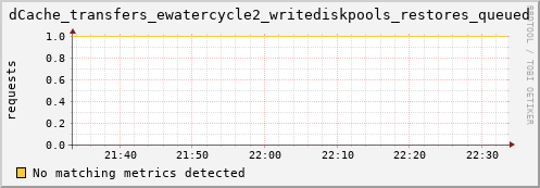 m-srmdb1.grid.sara.nl dCache_transfers_ewatercycle2_writediskpools_restores_queued