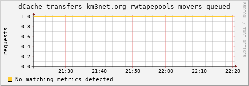 m-srmdb1.grid.sara.nl dCache_transfers_km3net.org_rwtapepools_movers_queued