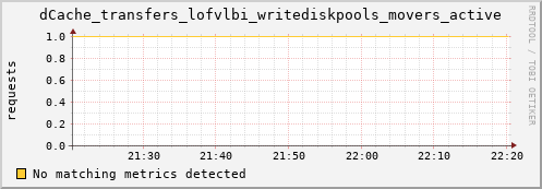 m-srmdb1.grid.sara.nl dCache_transfers_lofvlbi_writediskpools_movers_active