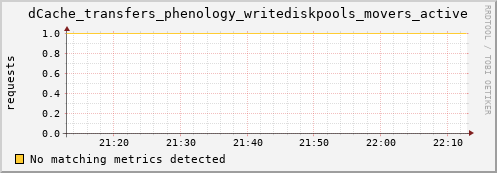 m-srmdb1.grid.sara.nl dCache_transfers_phenology_writediskpools_movers_active