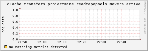 m-srmdb1.grid.sara.nl dCache_transfers_projectmine_readtapepools_movers_active