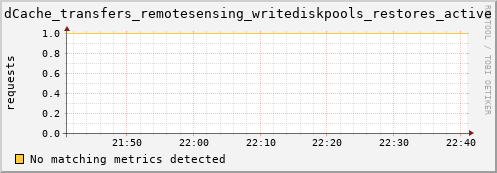 m-srmdb1.grid.sara.nl dCache_transfers_remotesensing_writediskpools_restores_active