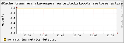 m-srmdb1.grid.sara.nl dCache_transfers_skavengers.eu_writediskpools_restores_active