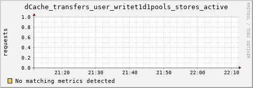 m-srmdb1.grid.sara.nl dCache_transfers_user_writet1d1pools_stores_active