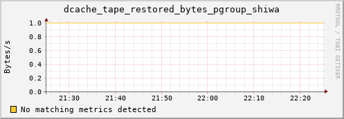 m-srmdb1.grid.sara.nl dcache_tape_restored_bytes_pgroup_shiwa