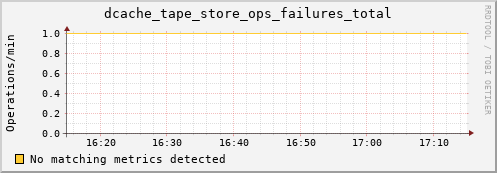 m-srmdb1.grid.sara.nl dcache_tape_store_ops_failures_total