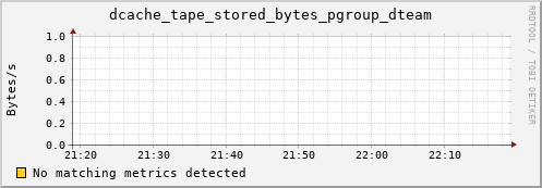 m-srmdb1.grid.sara.nl dcache_tape_stored_bytes_pgroup_dteam