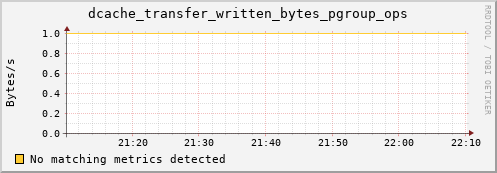 m-srmdb1.grid.sara.nl dcache_transfer_written_bytes_pgroup_ops