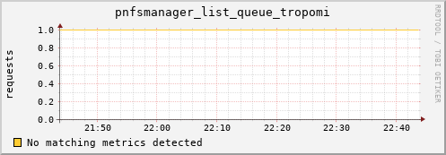 m-srmdb1.grid.sara.nl pnfsmanager_list_queue_tropomi