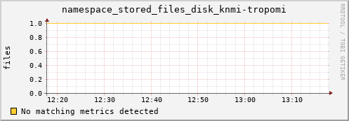 m-srmdb1.grid.sara.nl namespace_stored_files_disk_knmi-tropomi