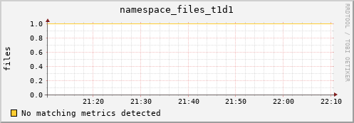 m-srmdb1.grid.sara.nl namespace_files_t1d1