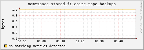 m-srmdb1.grid.sara.nl namespace_stored_filesize_tape_backups