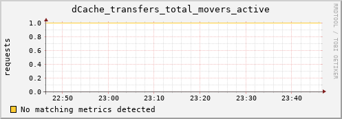 m-srmdb1.grid.sara.nl dCache_transfers_total_movers_active